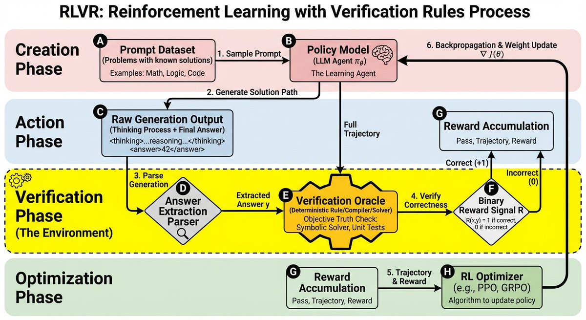 RLVR block diagram Prompt